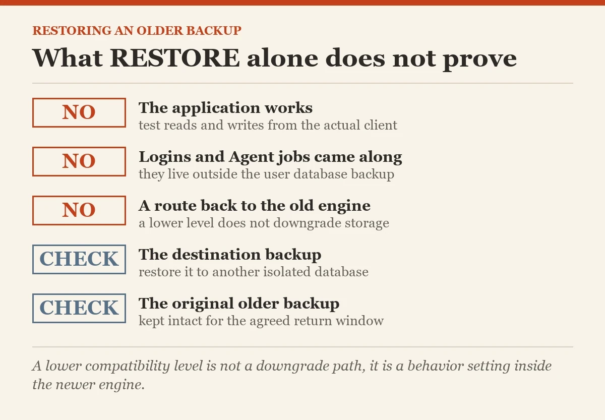 What RESTORE alone does not prove: a checklist on the backup from an older