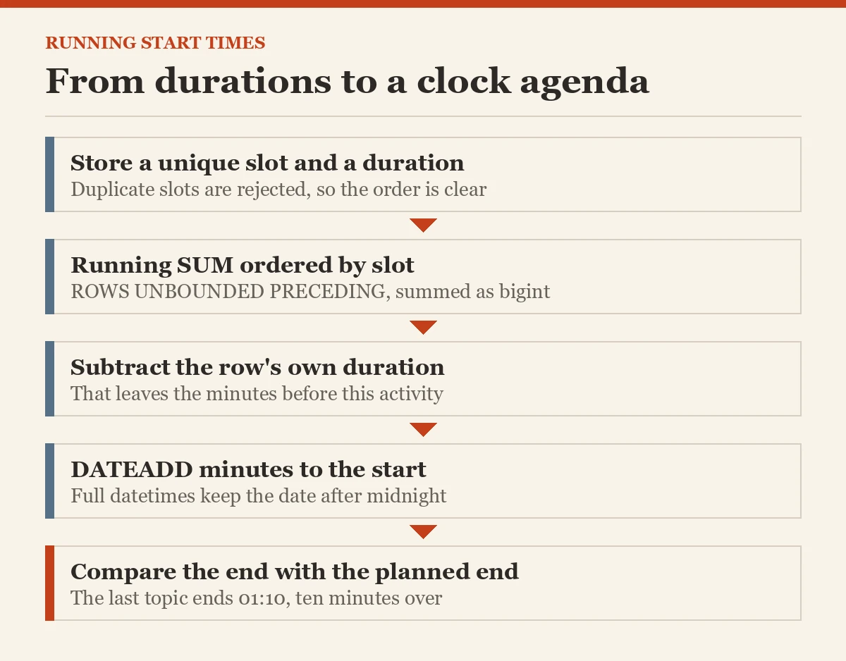 From durations to a clock agenda