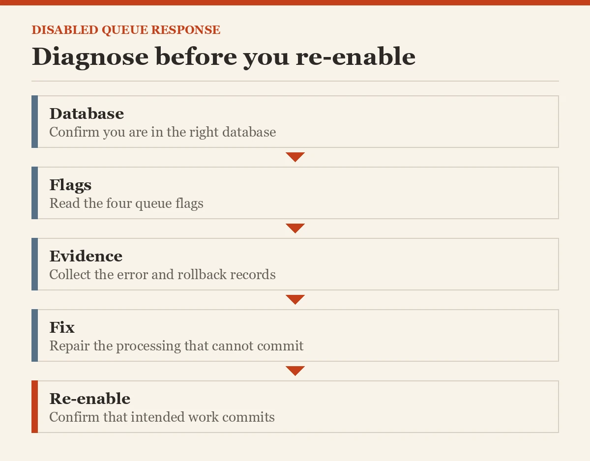 Diagnose before you re-enable