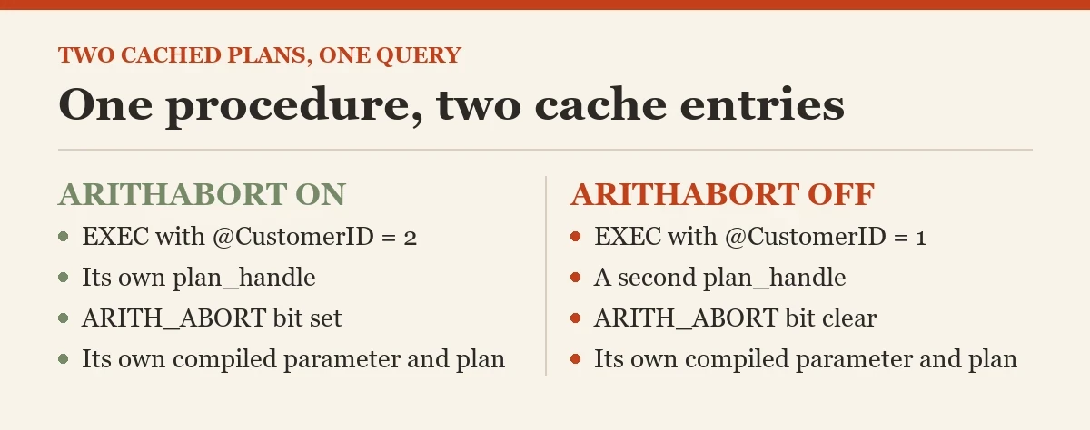 One procedure, two cache entries: a diagram about the two cached plans