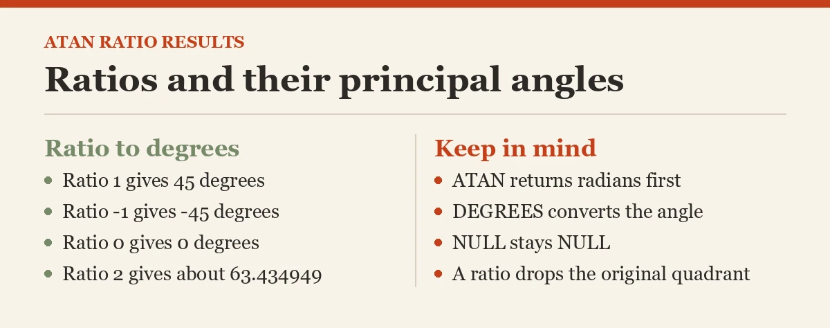 Ratios and their principal angles