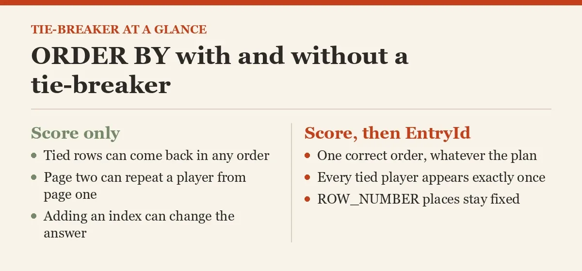 ORDER BY with and without a tie-breaker