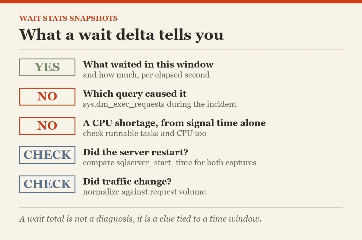 What a wait delta tells you: a checklist on the wait stats snapshots
