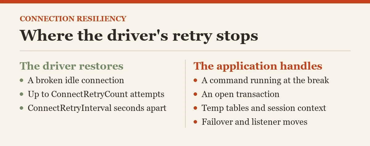 Where the driver's retry stops: a diagram about the connection resiliency