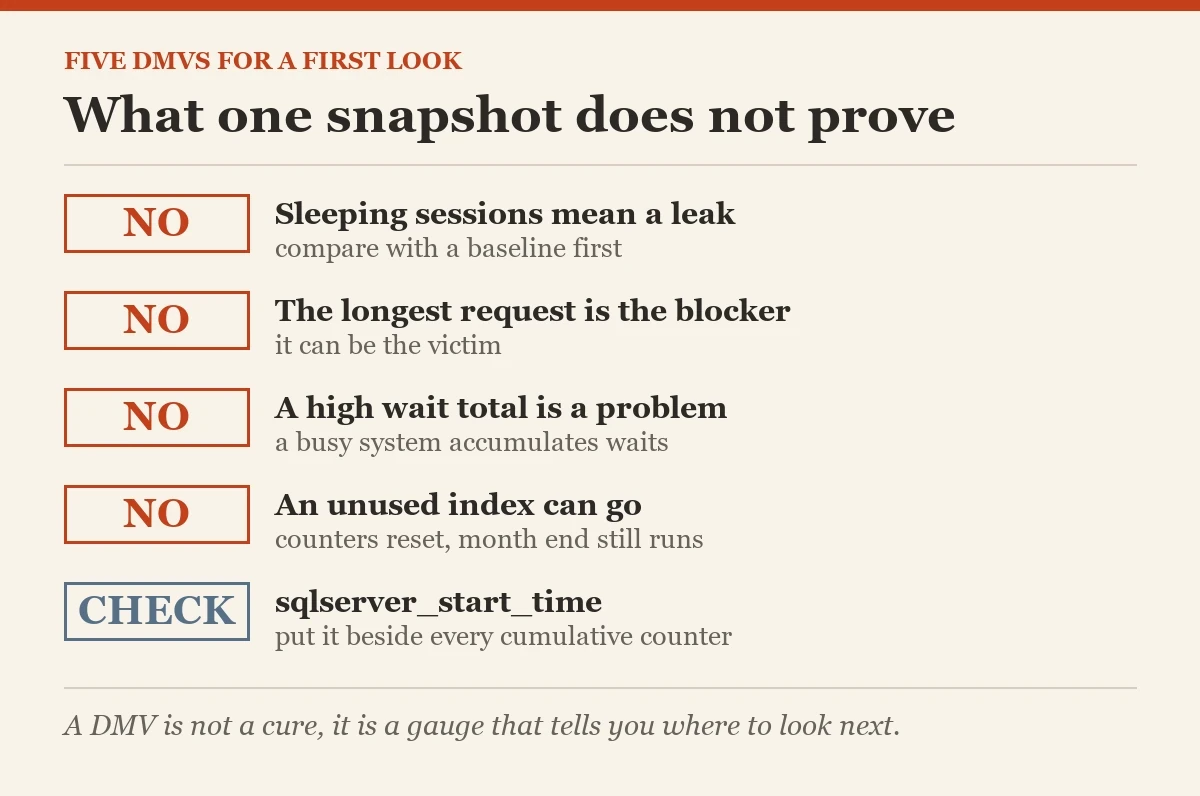 What one snapshot does not prove: a checklist on the five DMVs worth memorizing