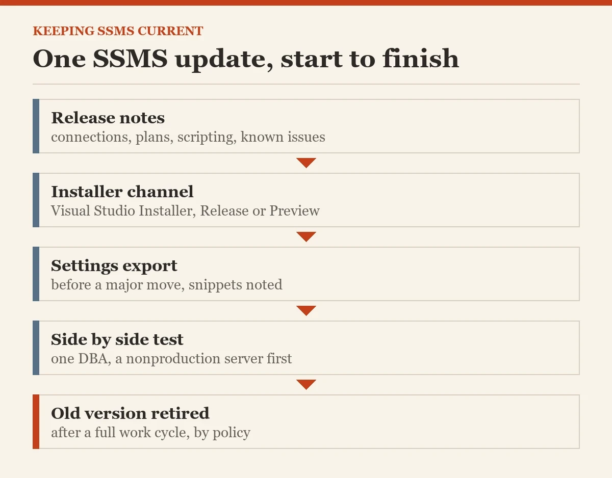 One SSMS update, start to finish: a diagram about the keeping SSMS up to date