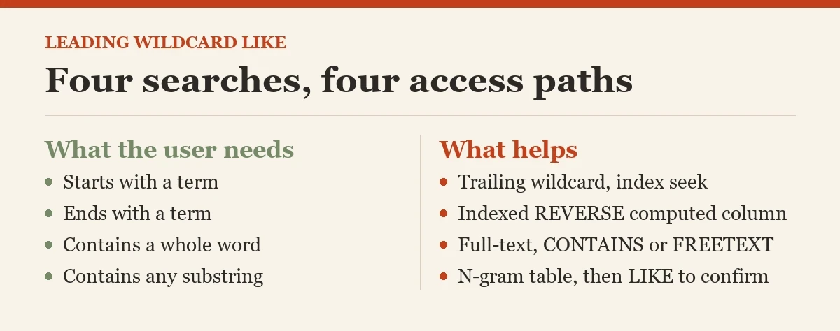 Four searches, four access paths: a diagram about the leading wildcard