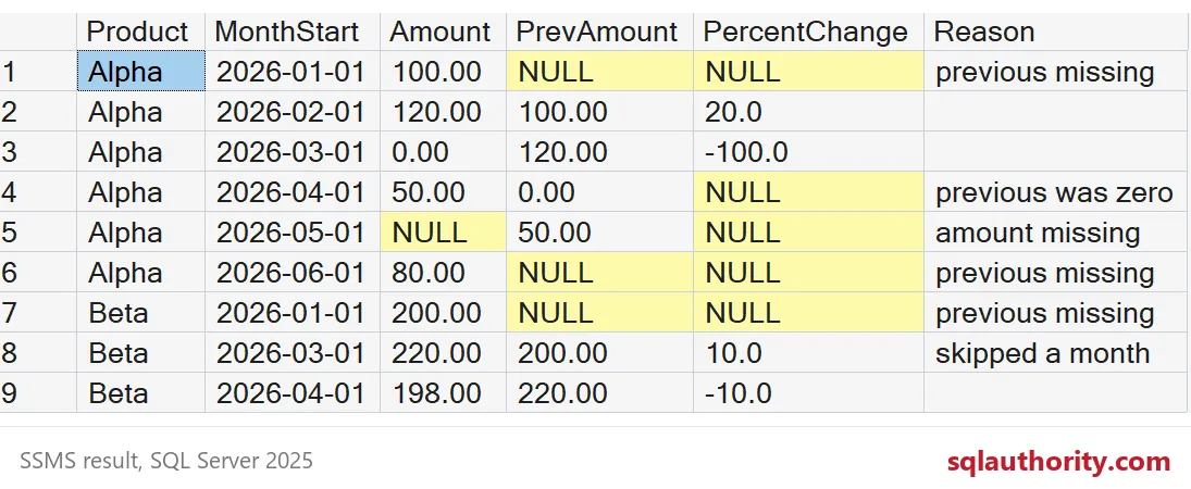 Nine percentage-change rows show NULL values with reasons for missing or zero amounts.