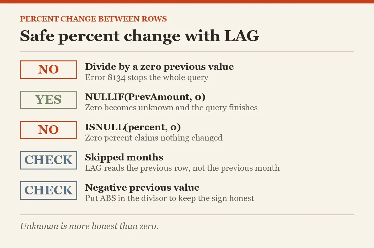 Safe percent change with LAG