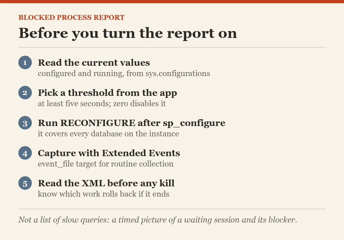Before you turn the report on: a checklist on the blocked process report