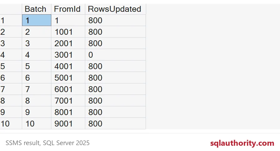 Ten batches update 800 rows each except batch 4, starting at 3001, which updates zero.