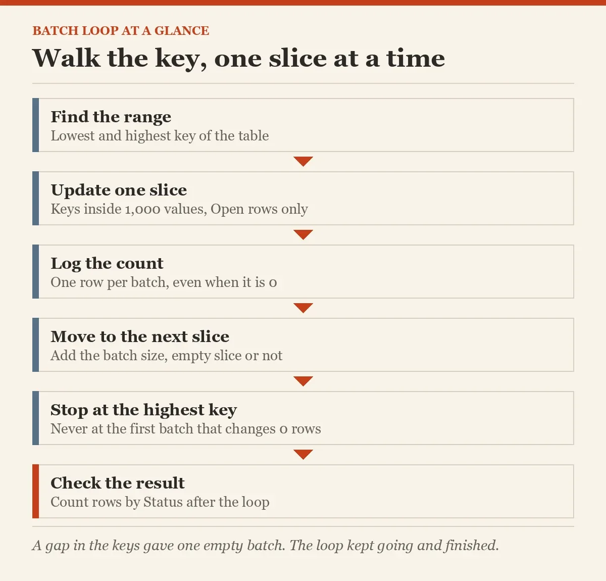 Walk the key, one slice at a time