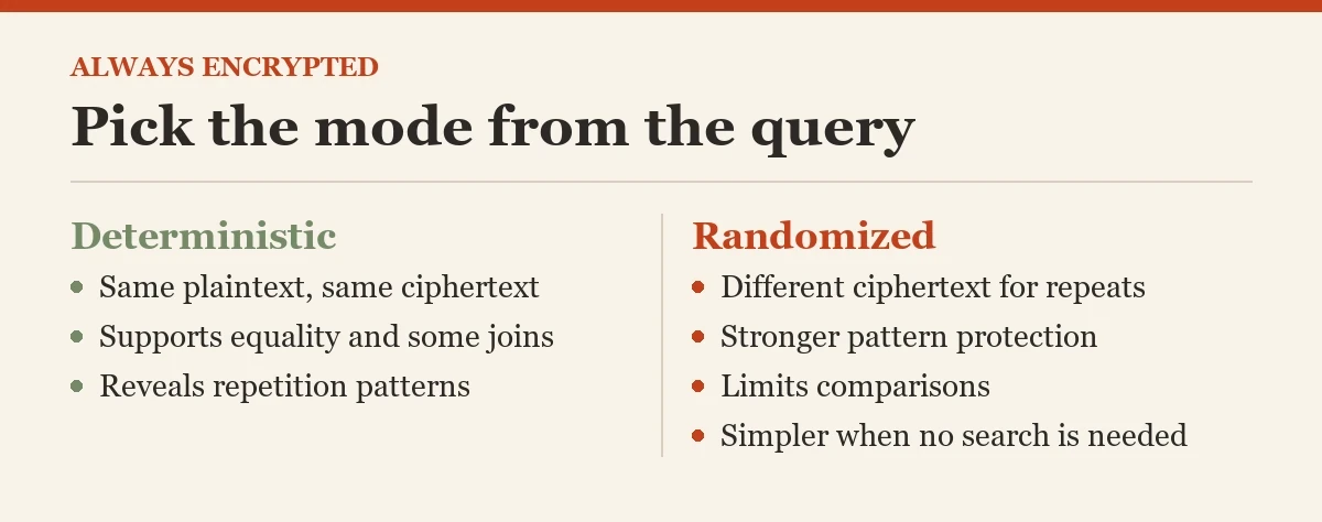 Pick the mode from the query: a checklist on the Always Encrypted