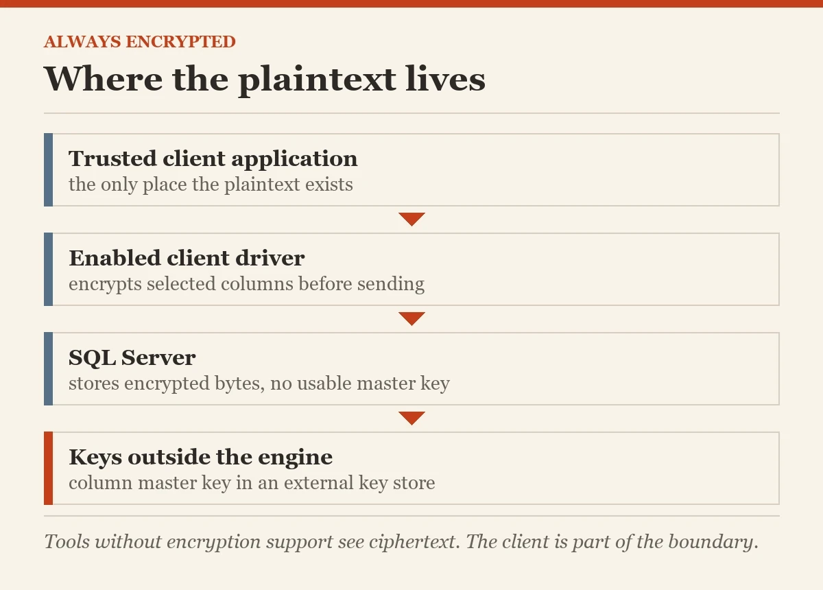 Where the plaintext lives: a diagram about the Always Encrypted