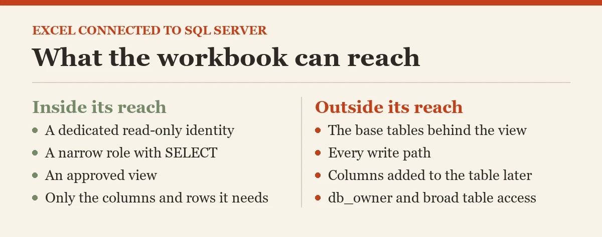 What the workbook can reach: a diagram about the connecting Excel to SQL Server