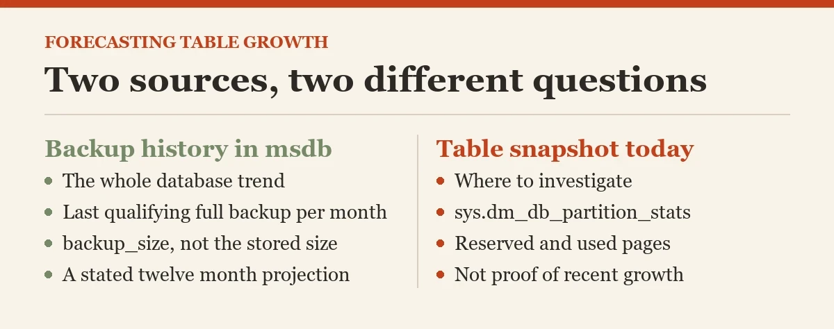 Two sources, two different questions: a diagram about the table growth