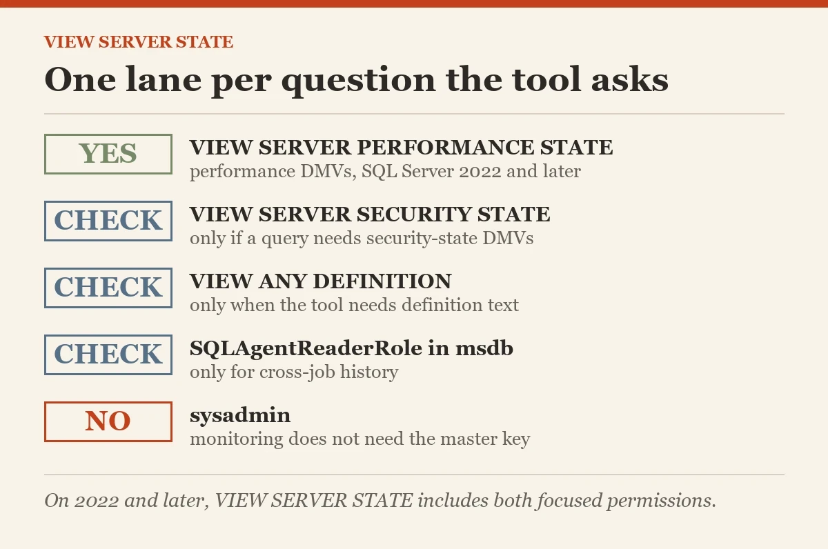 One lane per question the tool asks: a diagram about the VIEW SERVER STATE