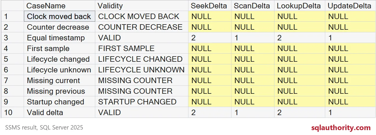 SSMS grid of ten index counter histories with validity reasons and seek, scan, lookup and update deltas, most of them NULL.