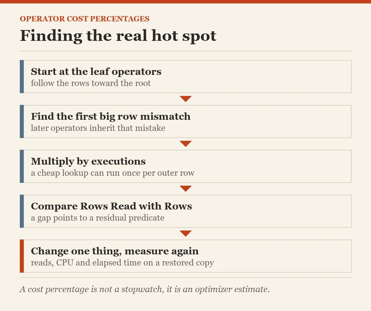 Finding the real hot spot: a checklist on the operator cost percentages