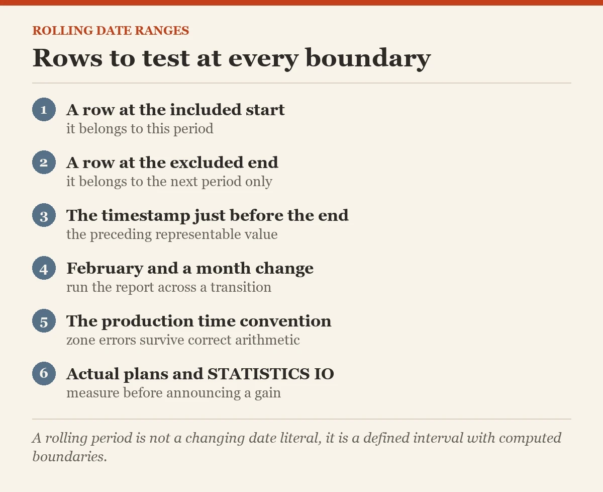 Rows to test at every boundary: a checklist on the hard-coded years