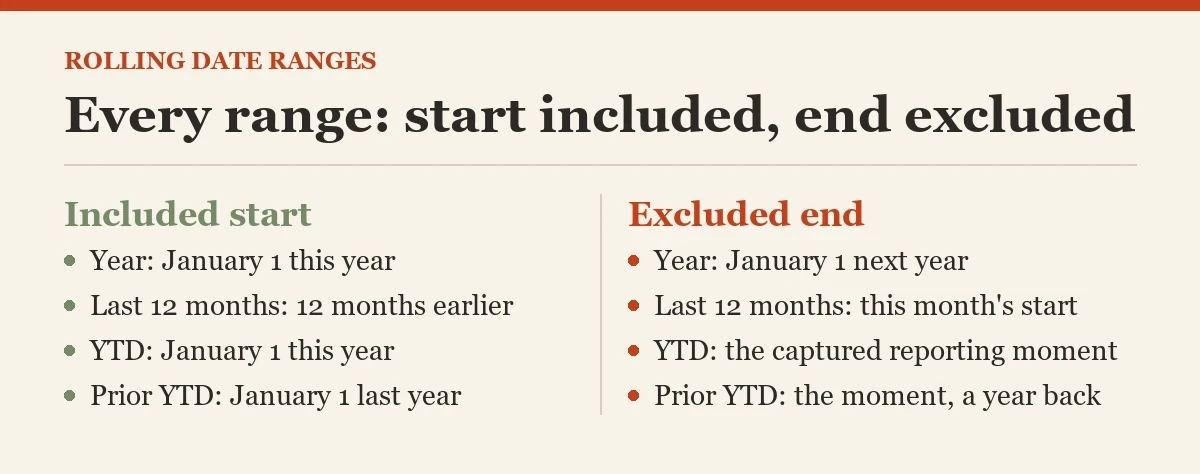 Every range: start included, end excluded: a diagram about the hard-coded years