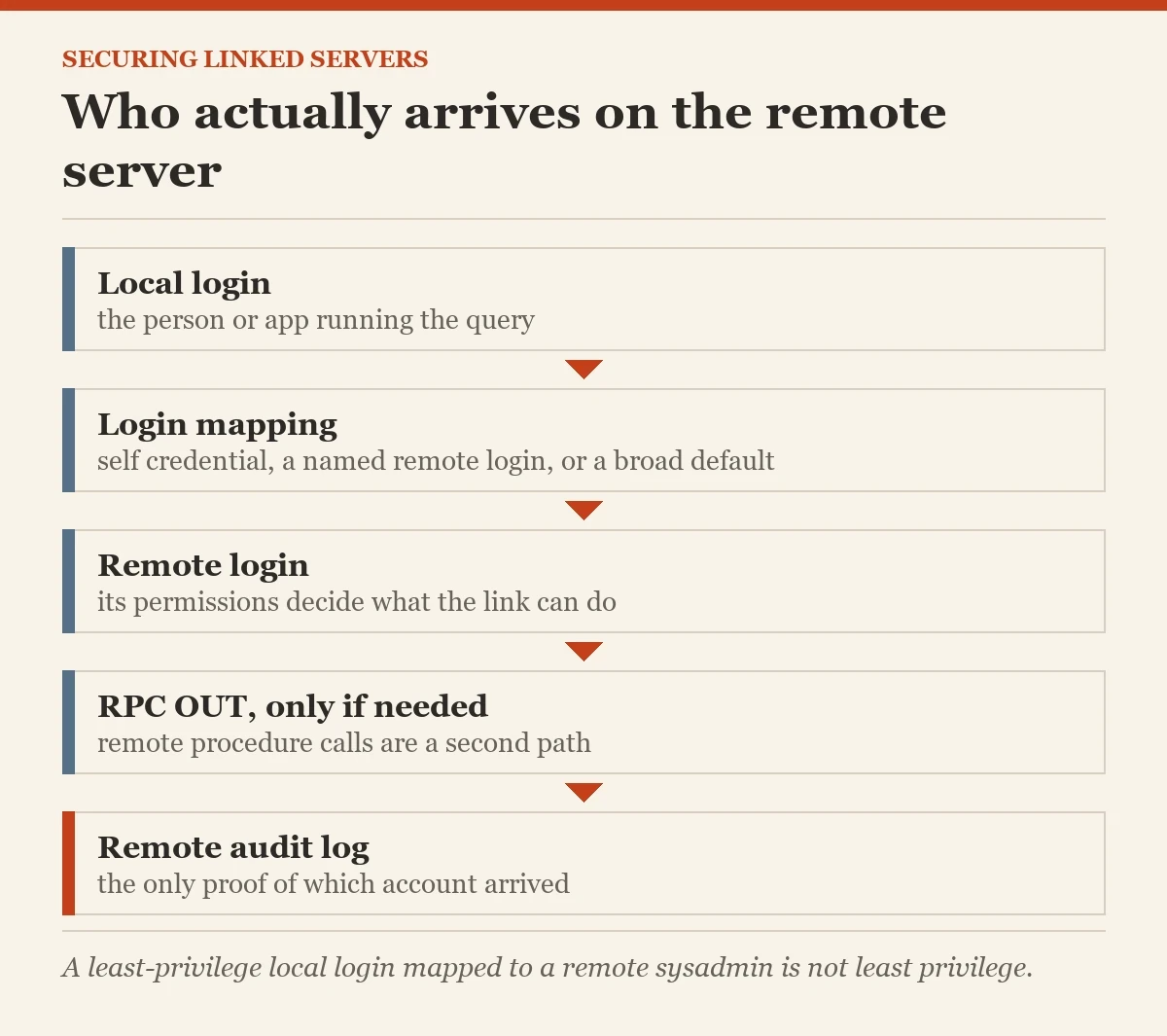 Who actually arrives on the remote server: a diagram about the securing linked servers