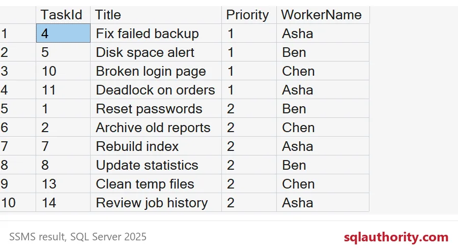 Ten tasks are assigned to Asha, Ben and Chen, with the four urgent tasks distributed first.