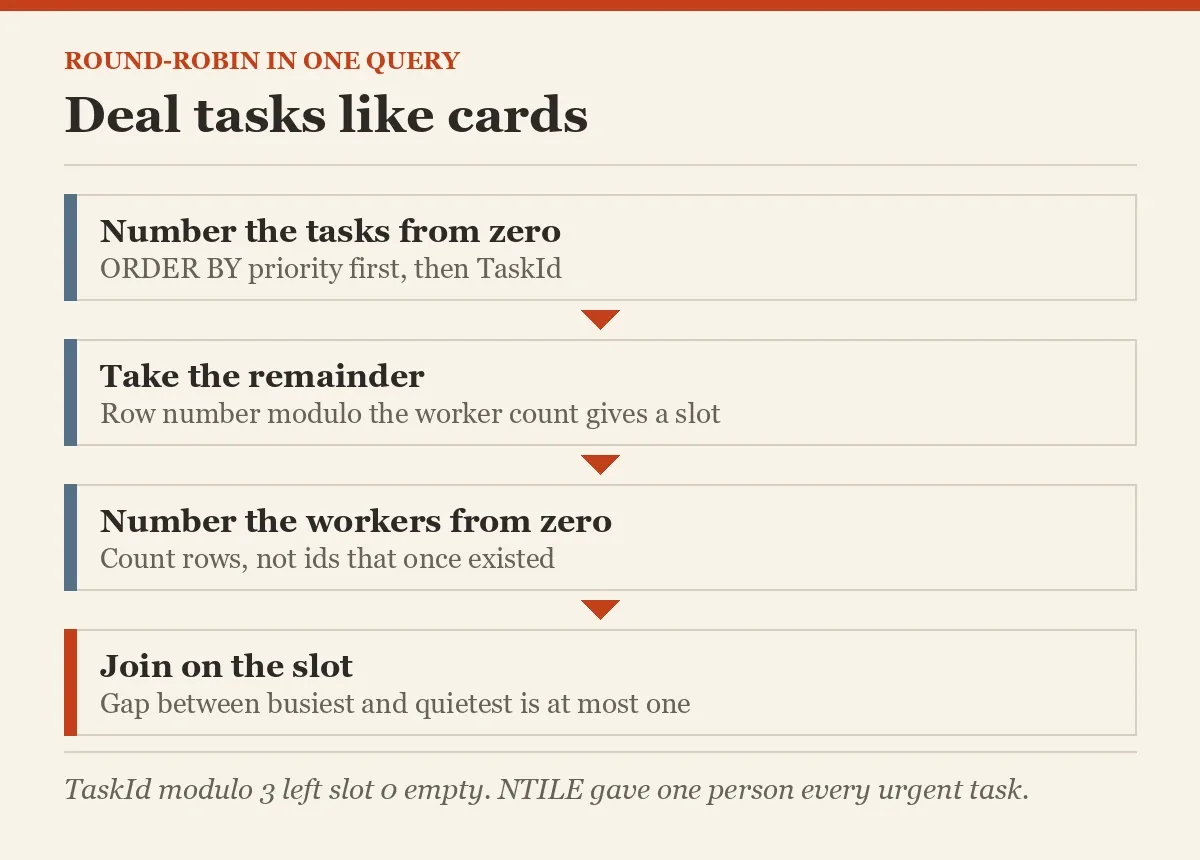 Deal tasks like cards