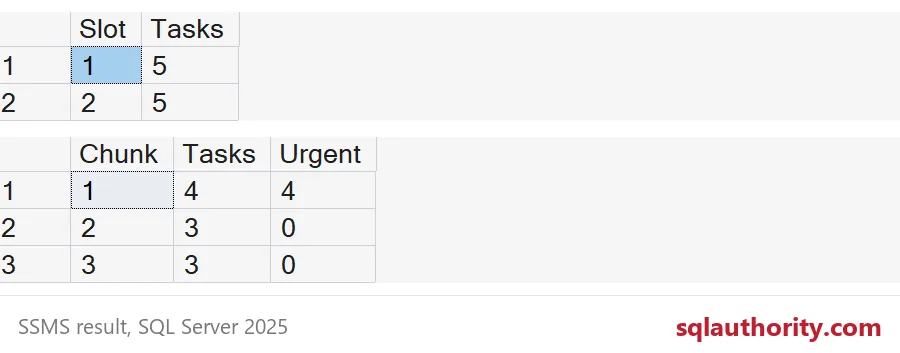 Slots 1 and 2 contain five tasks each; chunk 1 contains all four urgent tasks.