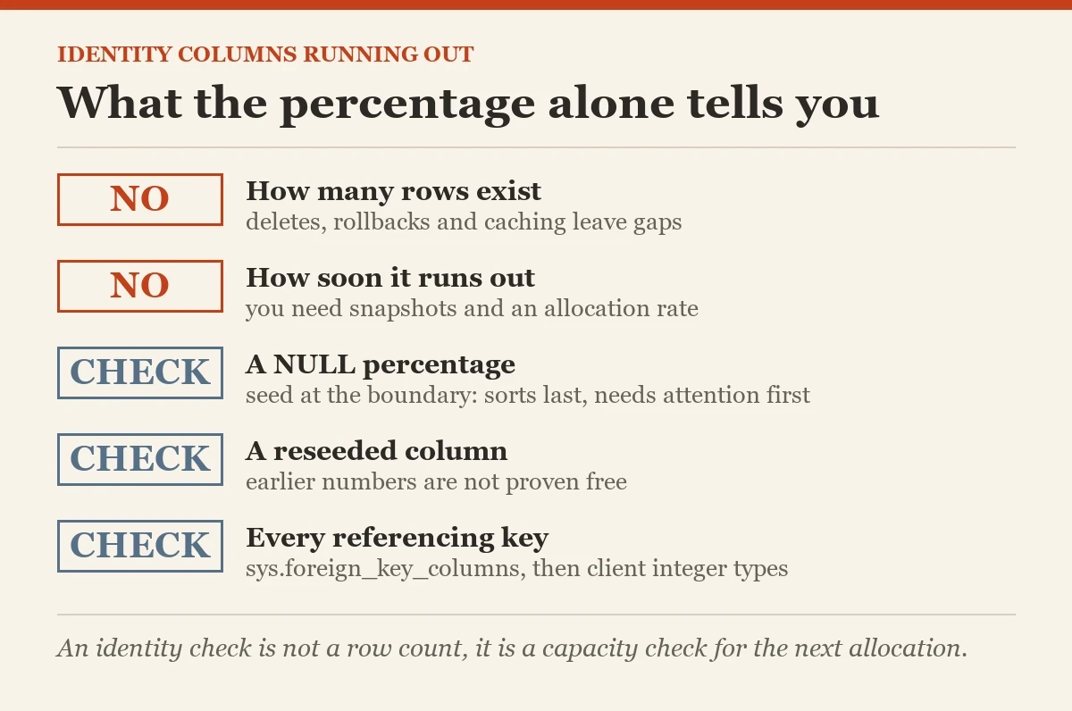What the percentage alone tells you: a checklist on the IDENTITY columns