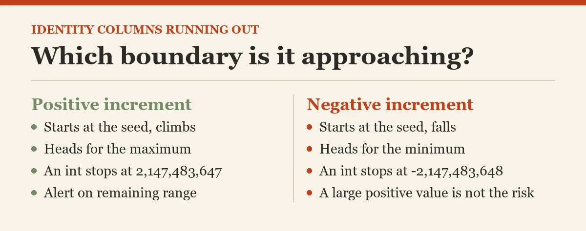 Which boundary is it approaching?: a diagram about the IDENTITY columns