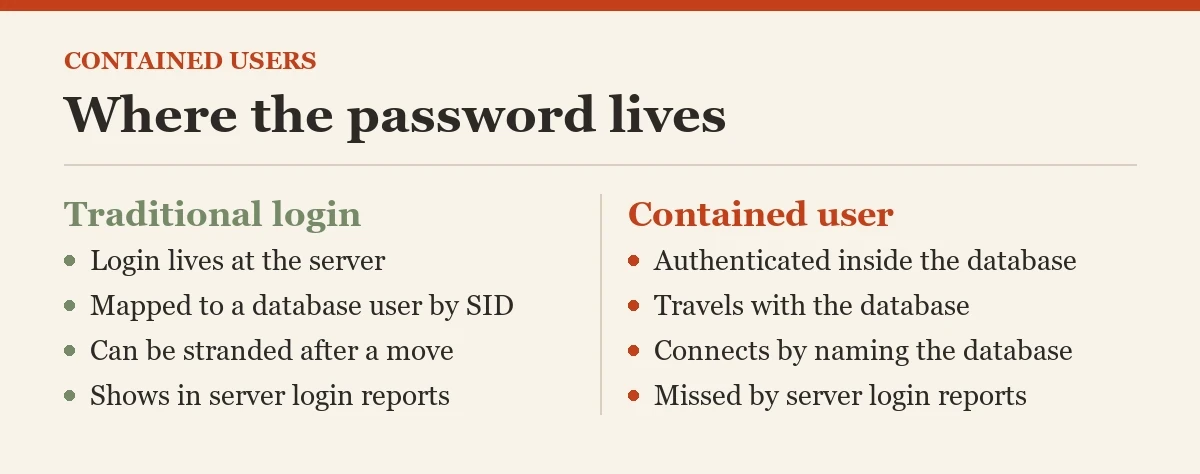 Where the password lives: a diagram about the contained users