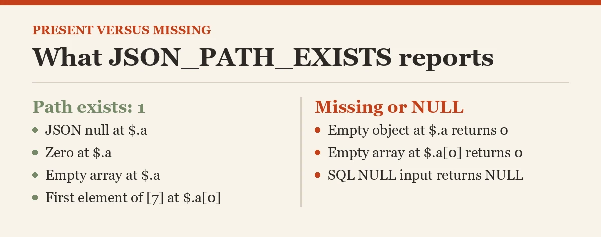 What JSON_PATH_EXISTS reports