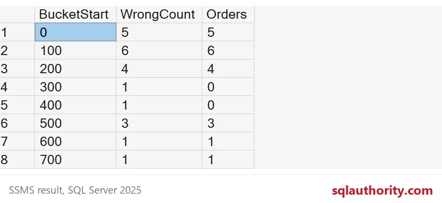 Eight histogram buckets show WrongCount 1 and Orders 0 for buckets 300 and 400.