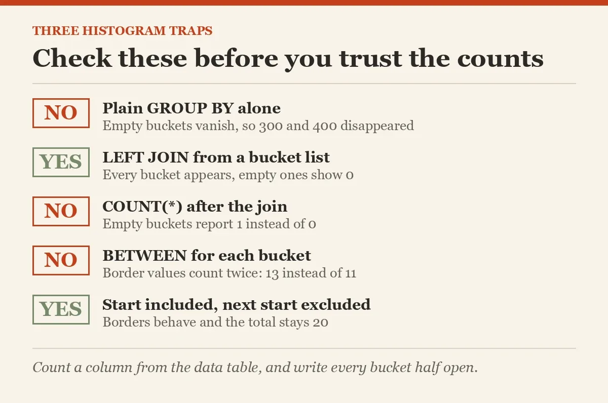 Check these before you trust the counts