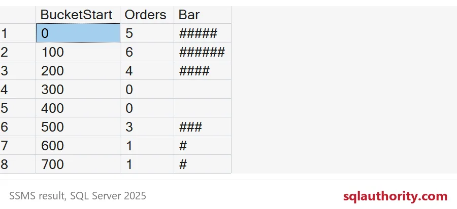 Histogram bars use hash characters; buckets 300 and 400 have blank bars.