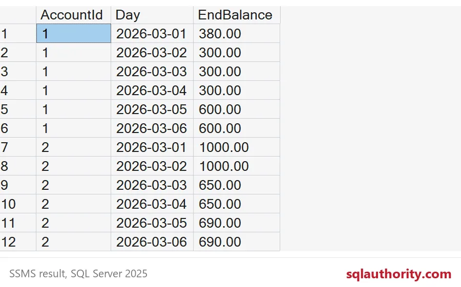 Twelve daily balances carry 300.00 and 650.00 through March 4.