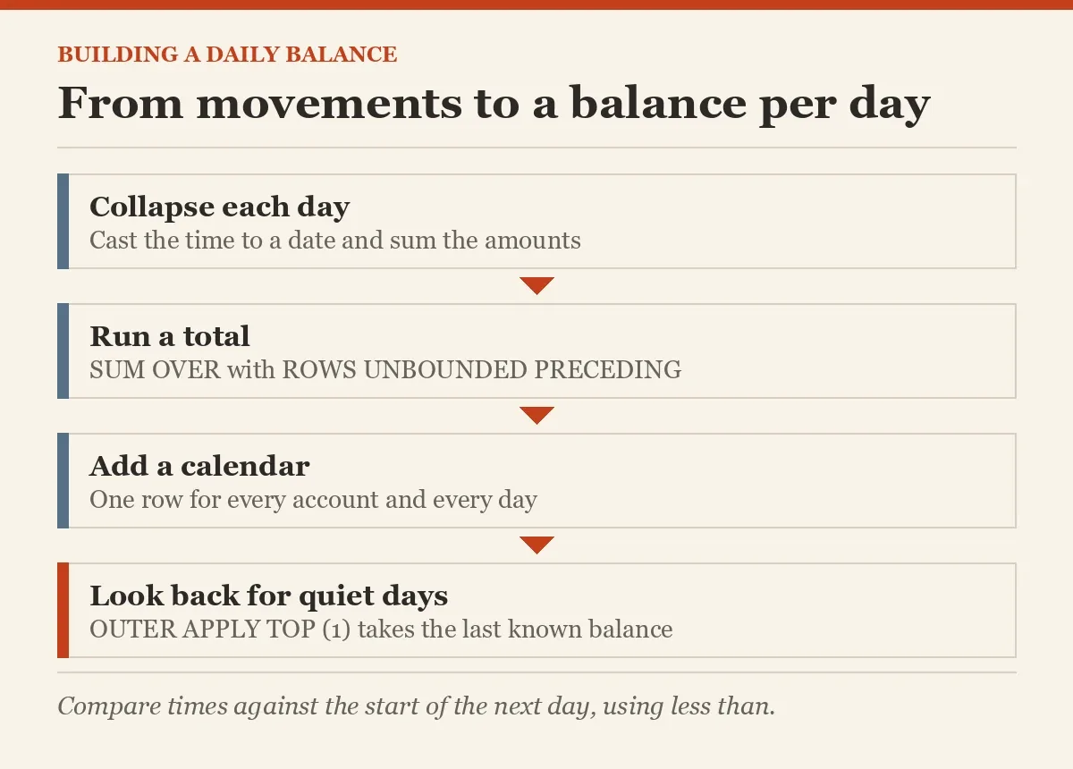 From movements to a balance per day