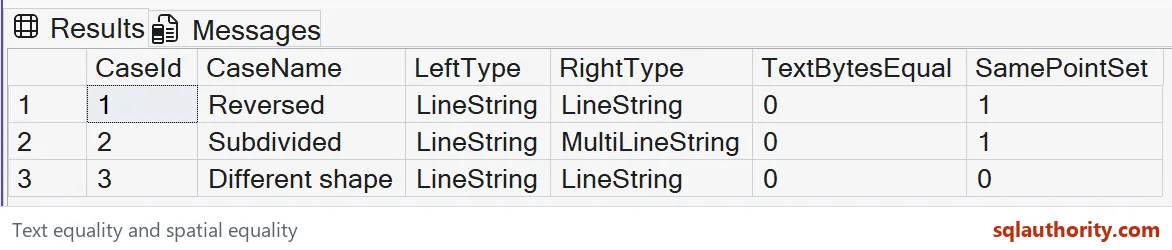 Native SSMS results showing reversed and subdivided lines have different WKT text but equal point sets, while a different shape is unequal.