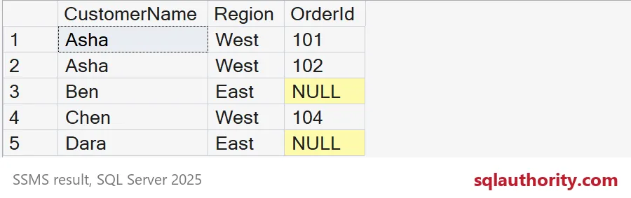 SSMS shows five rows, including Ben and Dara with NULL OrderId values despite the West condition in ON.