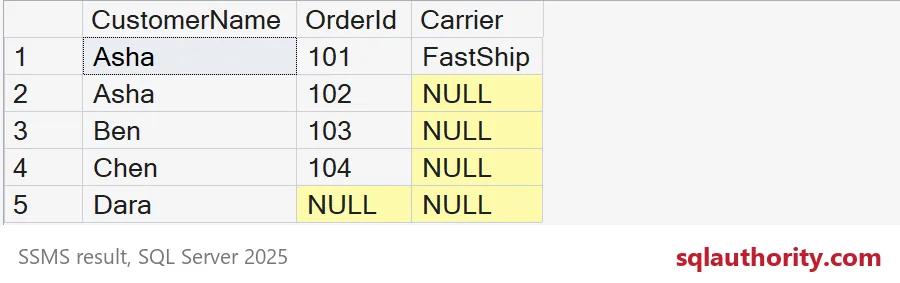 SSMS shows five joined rows, with FastShip for Asha's order 101 and NULL carriers for the other orders.