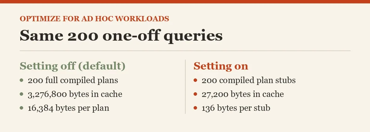 Same 200 one-off queries