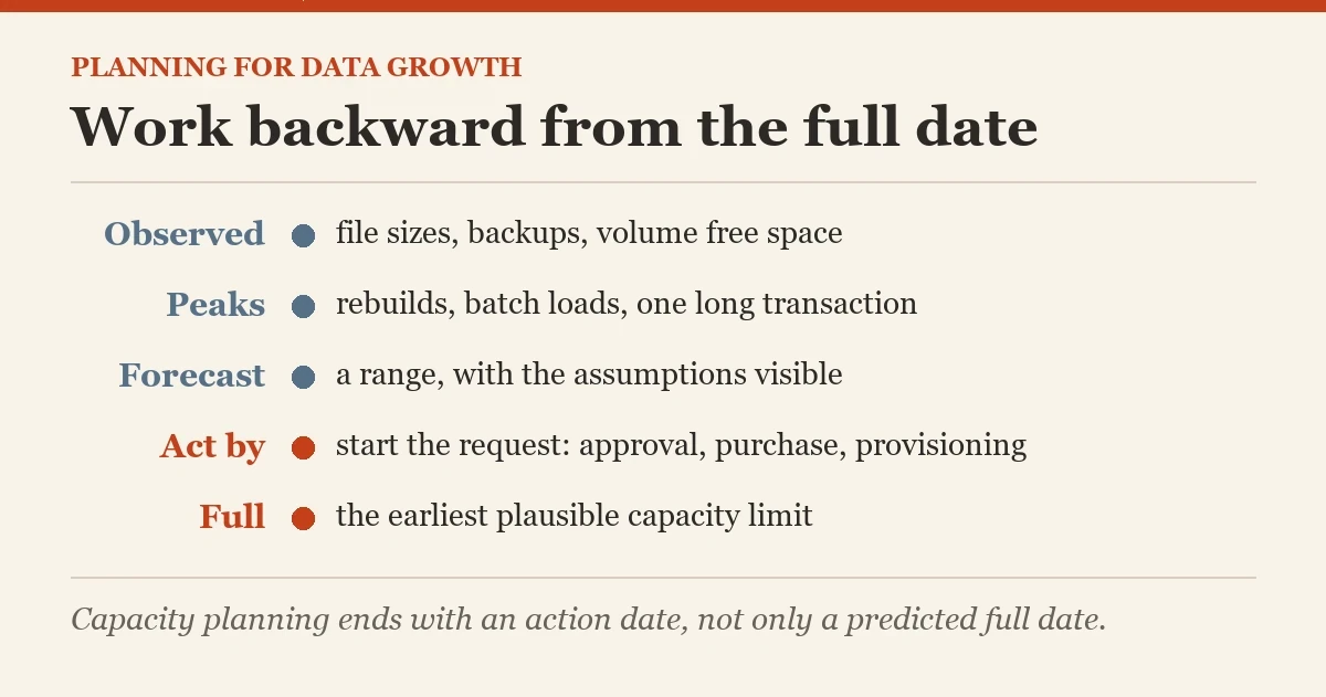 Work backward from the full date: a diagram about the planning for data growth