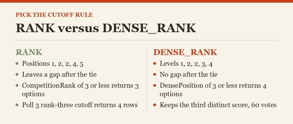RANK versus DENSE_RANK