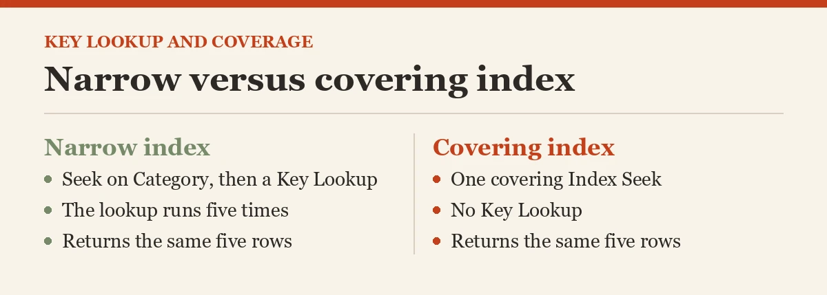 Narrow versus covering index