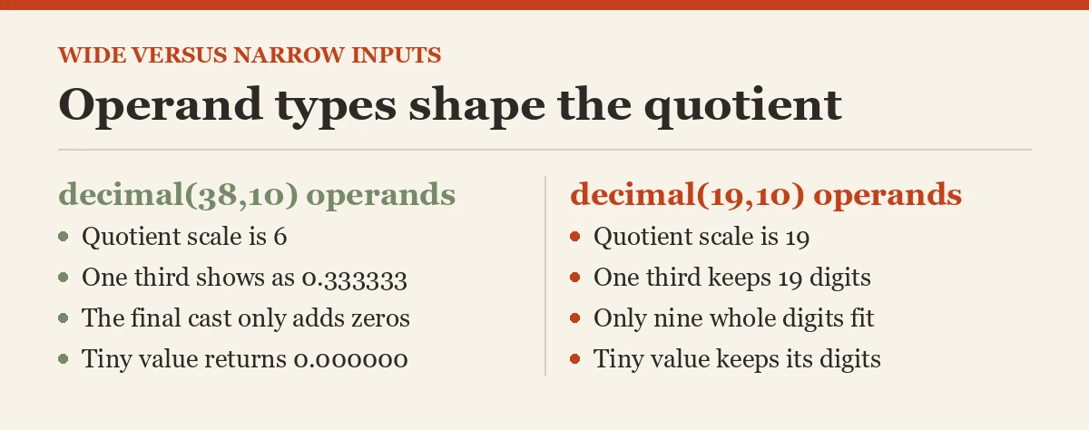 Operand types shape the quotient