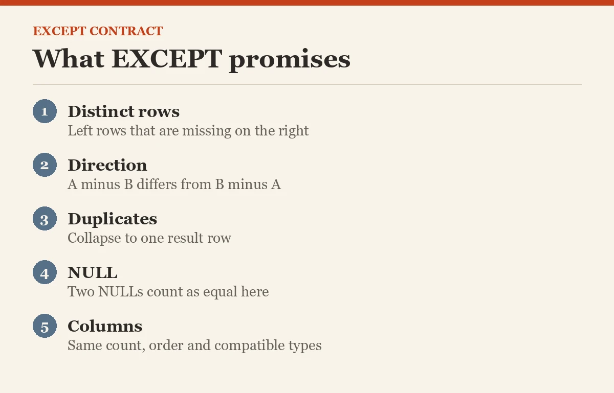 What EXCEPT promises