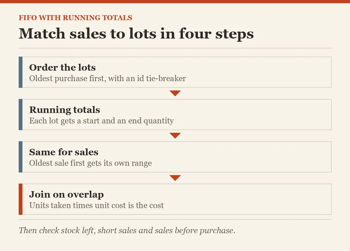 Match sales to lots in four steps