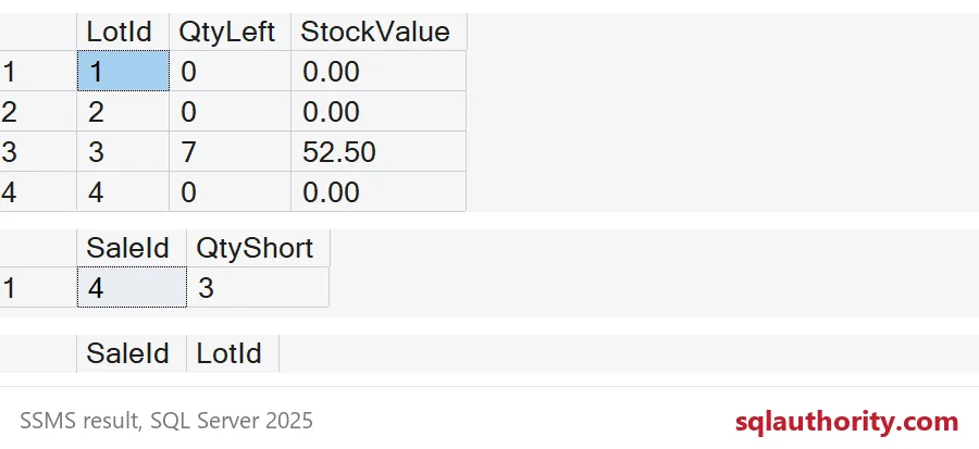 Lot 3 retains 7 units worth 52.50; sale 4 is short by 3, and the date-check grid is empty.
