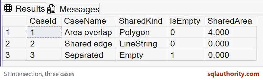 Native SSMS results comparing an area overlap, shared edge and separated polygons.